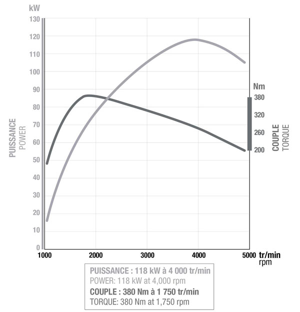renault-dci-graph