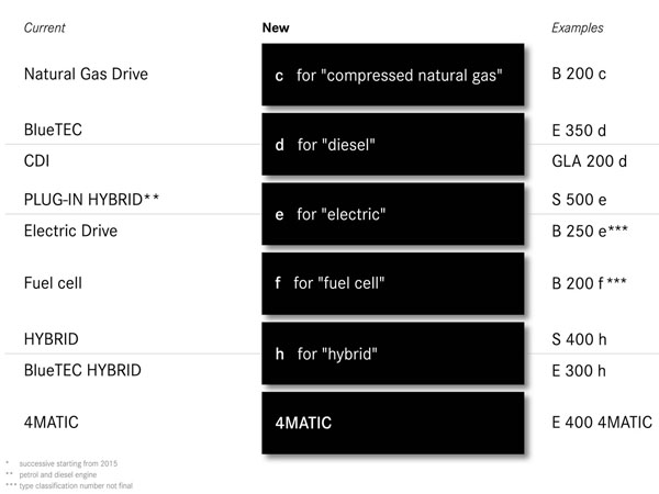New nomenclature Mercedes-Benz drive systems