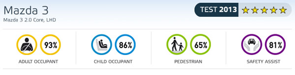 mazda-3-euroncap
