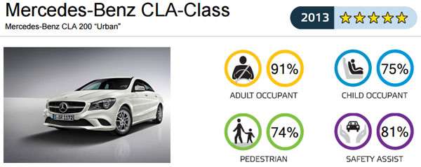 mercedes-benz-cla-sb-euroncap