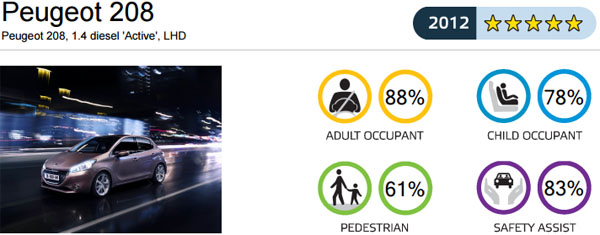 peugeot-208-carclub-euroncap