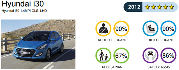hyundai-i30-carclub-euroncap