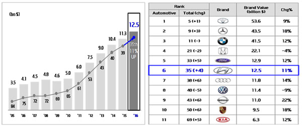 hyundai-ranking