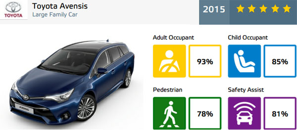 toyota-avensis-euroncap